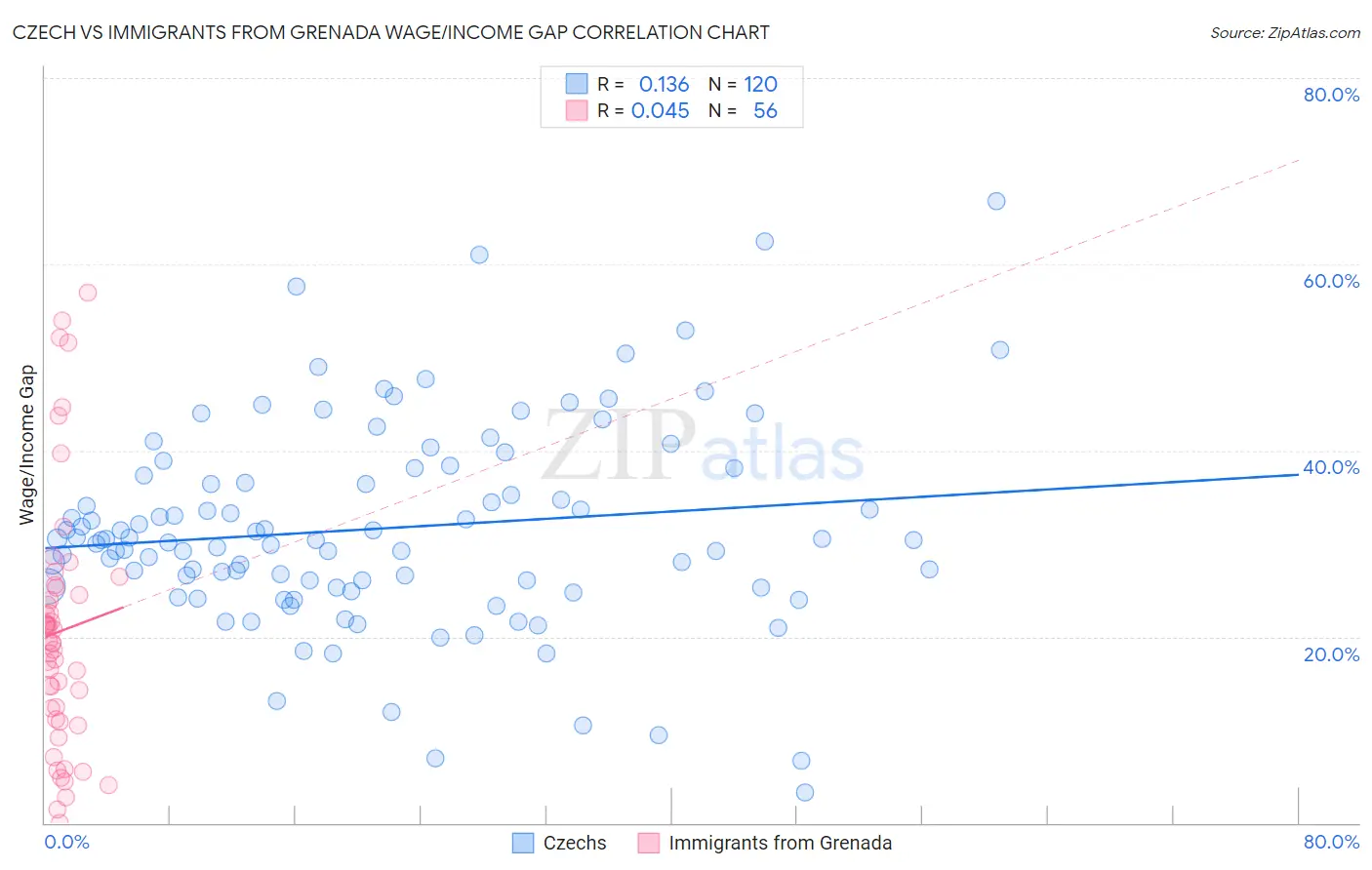 Czech vs Immigrants from Grenada Wage/Income Gap