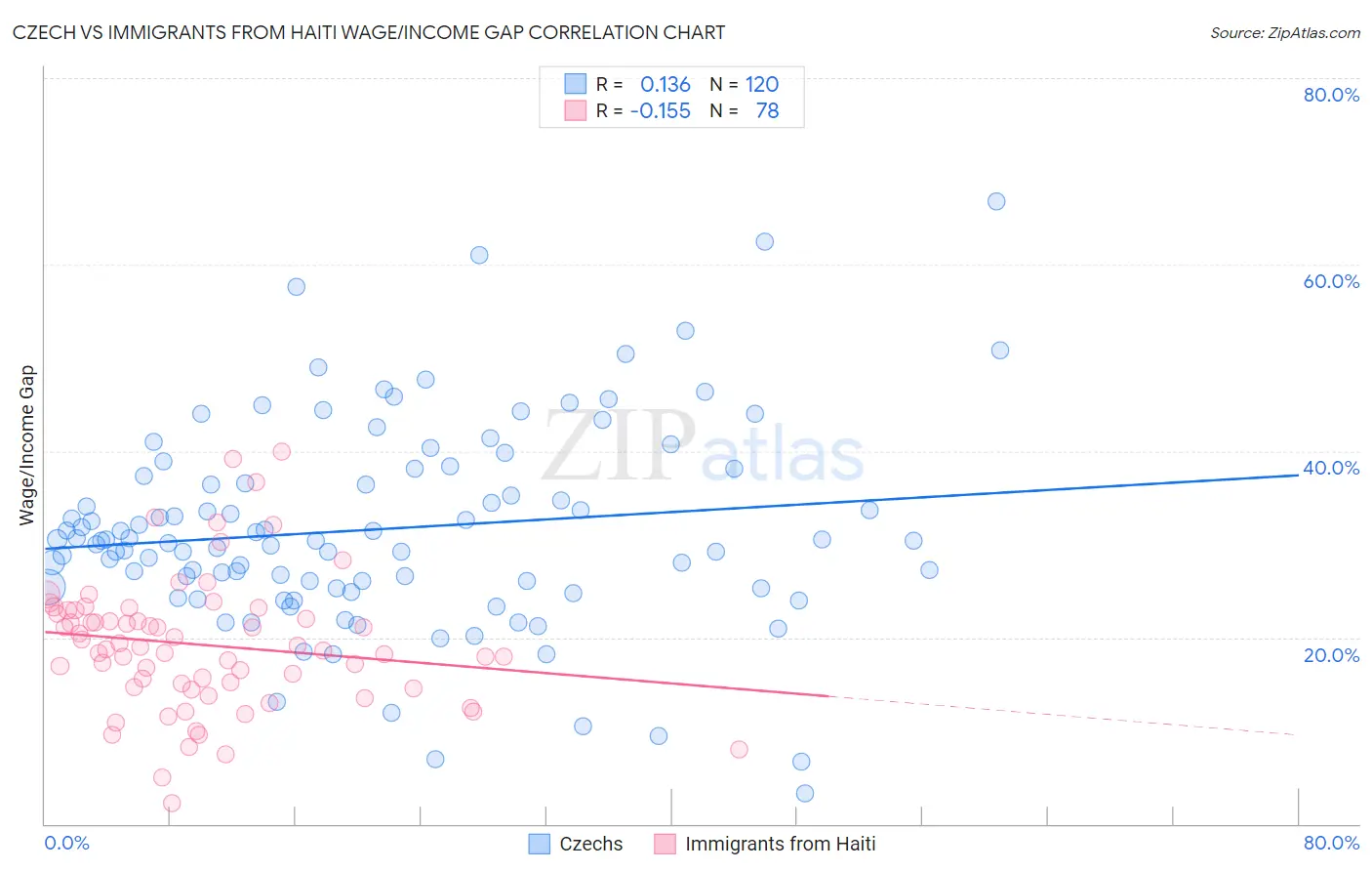 Czech vs Immigrants from Haiti Wage/Income Gap