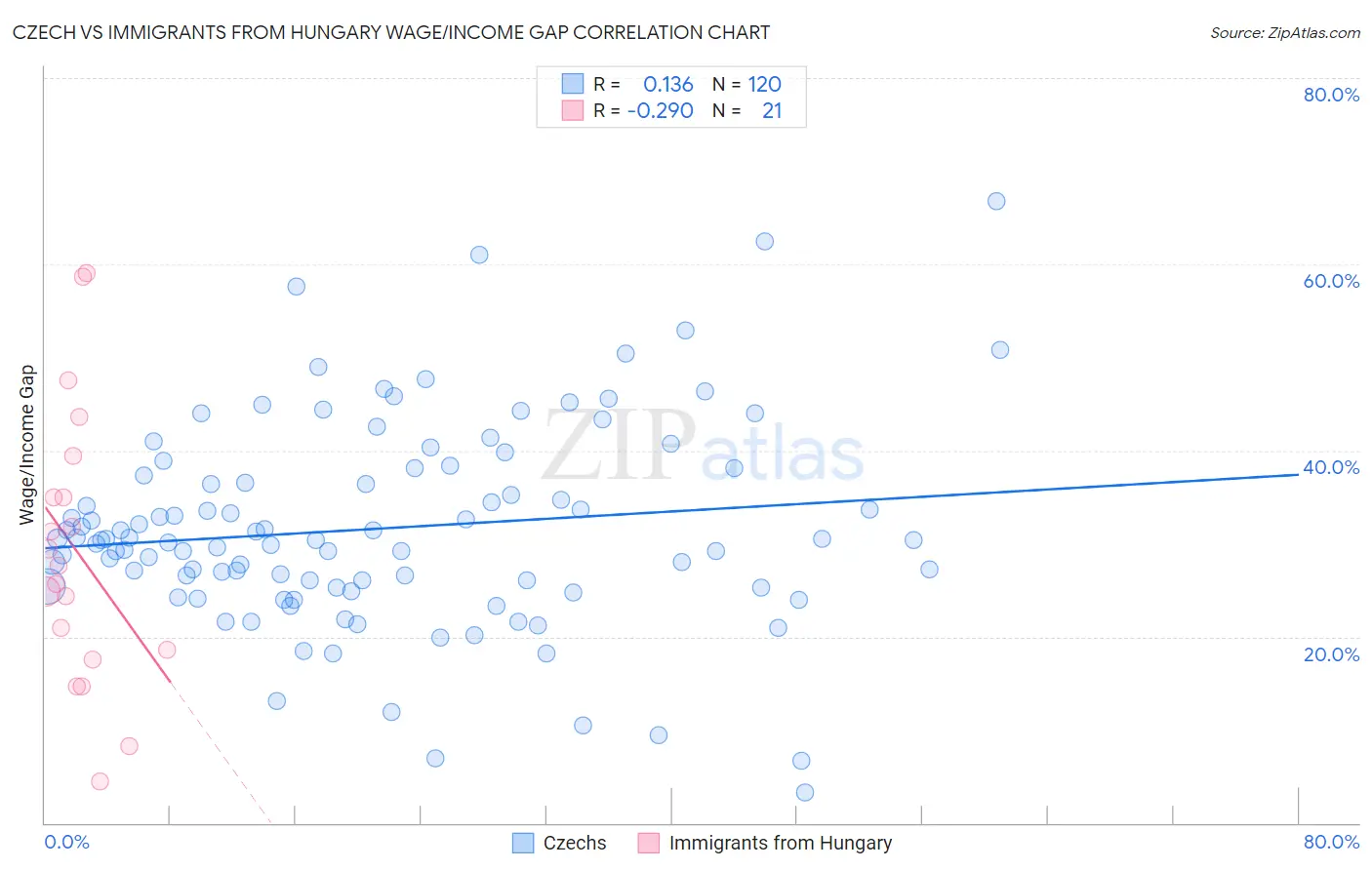 Czech vs Immigrants from Hungary Wage/Income Gap
