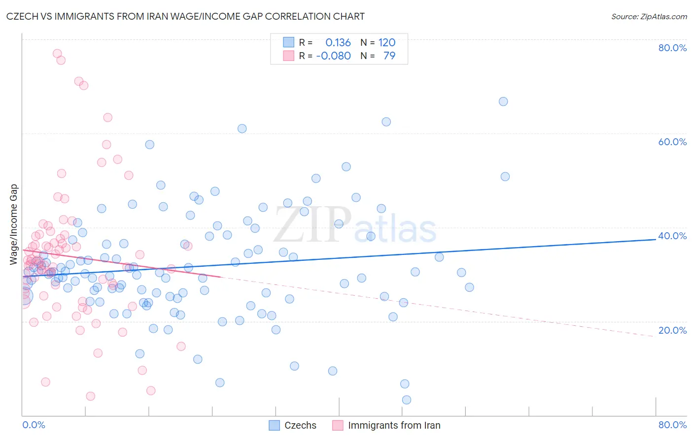 Czech vs Immigrants from Iran Wage/Income Gap