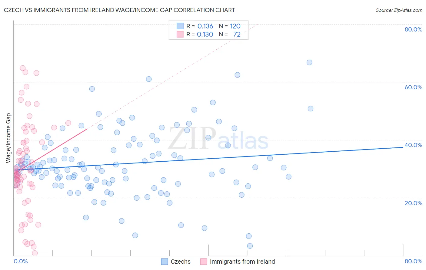 Czech vs Immigrants from Ireland Wage/Income Gap