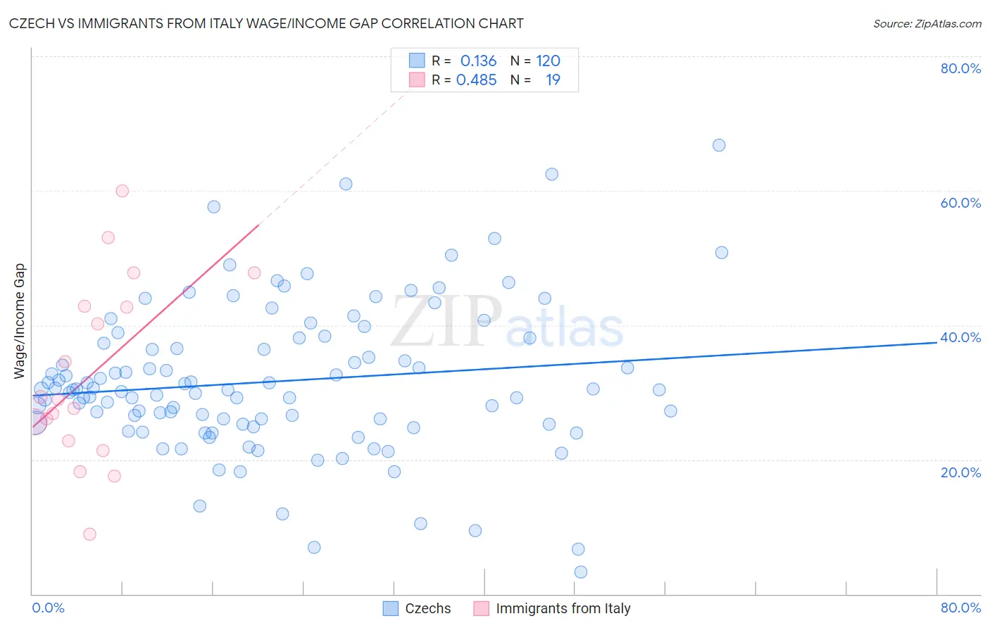 Czech vs Immigrants from Italy Wage/Income Gap