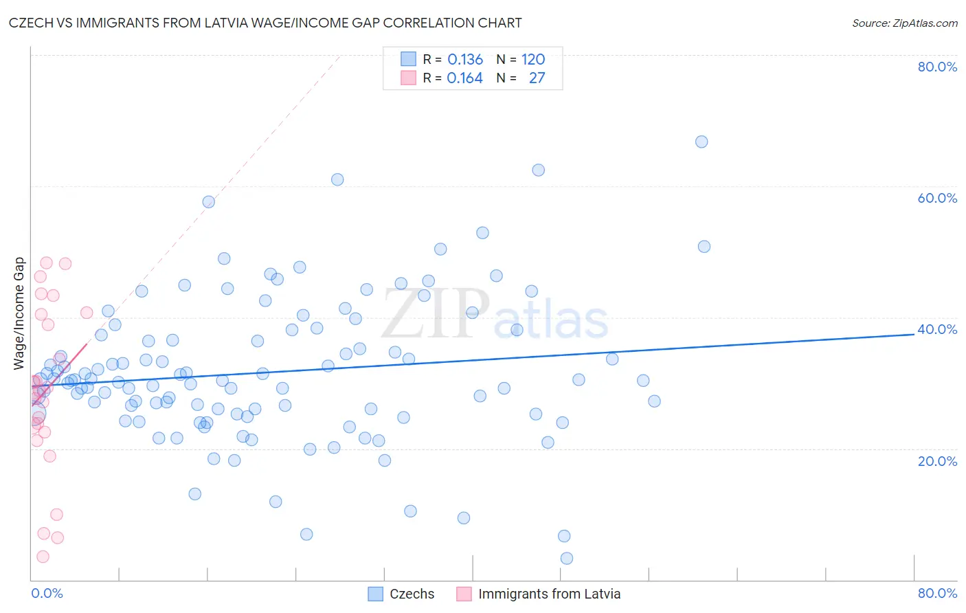 Czech vs Immigrants from Latvia Wage/Income Gap