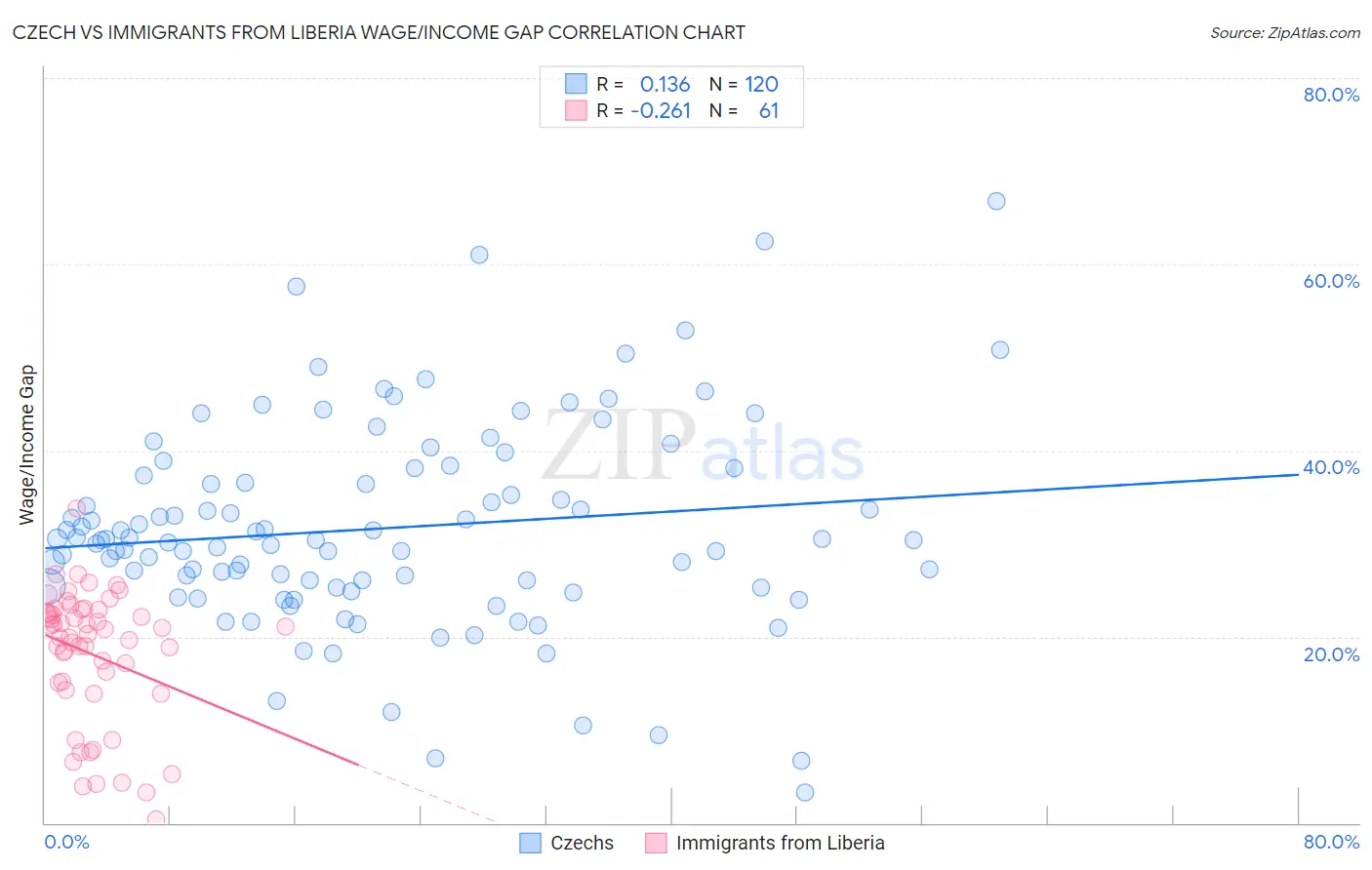 Czech vs Immigrants from Liberia Wage/Income Gap