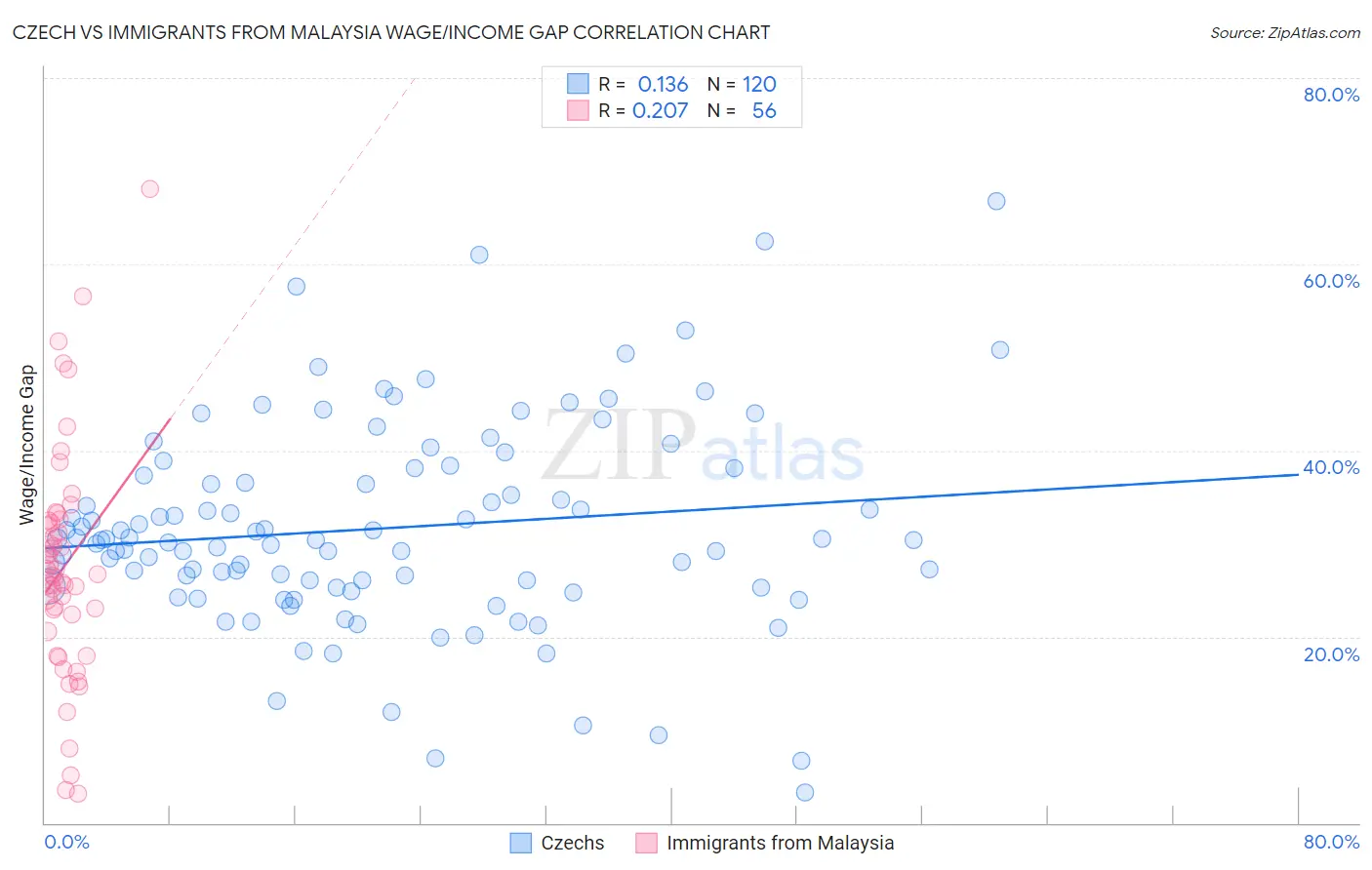 Czech vs Immigrants from Malaysia Wage/Income Gap