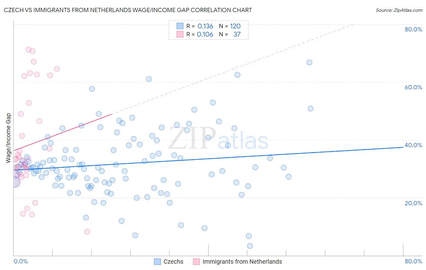 Czech vs Immigrants from Netherlands Wage/Income Gap