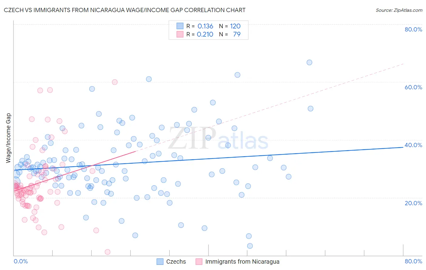 Czech vs Immigrants from Nicaragua Wage/Income Gap