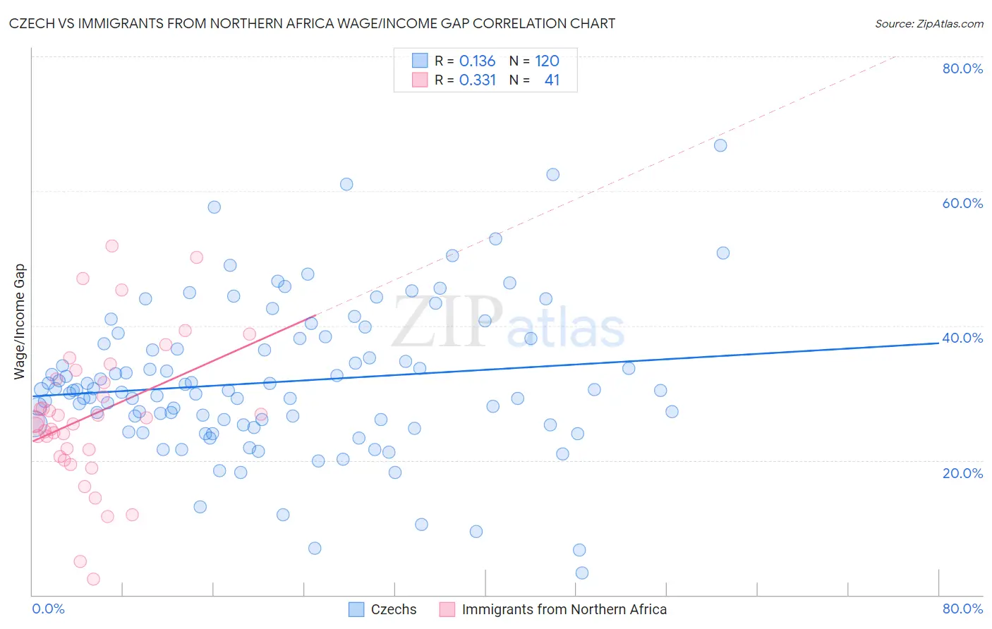 Czech vs Immigrants from Northern Africa Wage/Income Gap