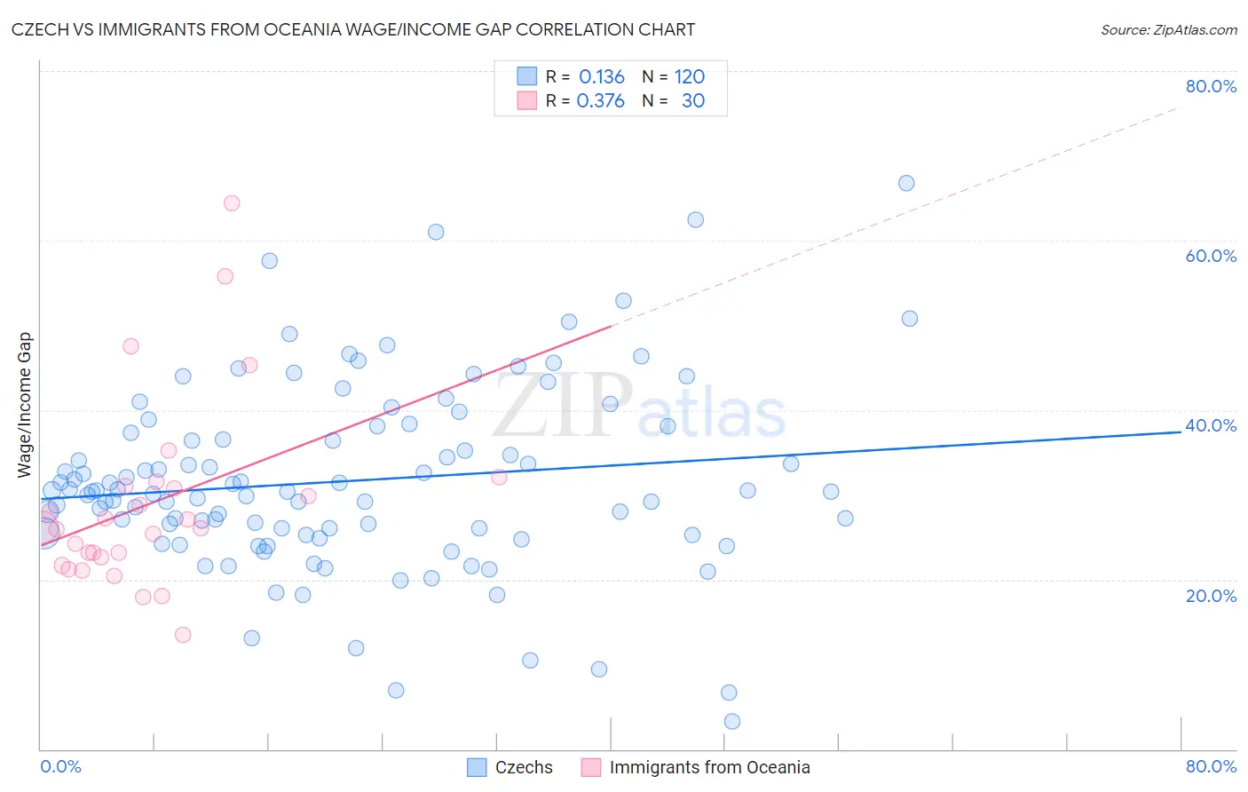 Czech vs Immigrants from Oceania Wage/Income Gap