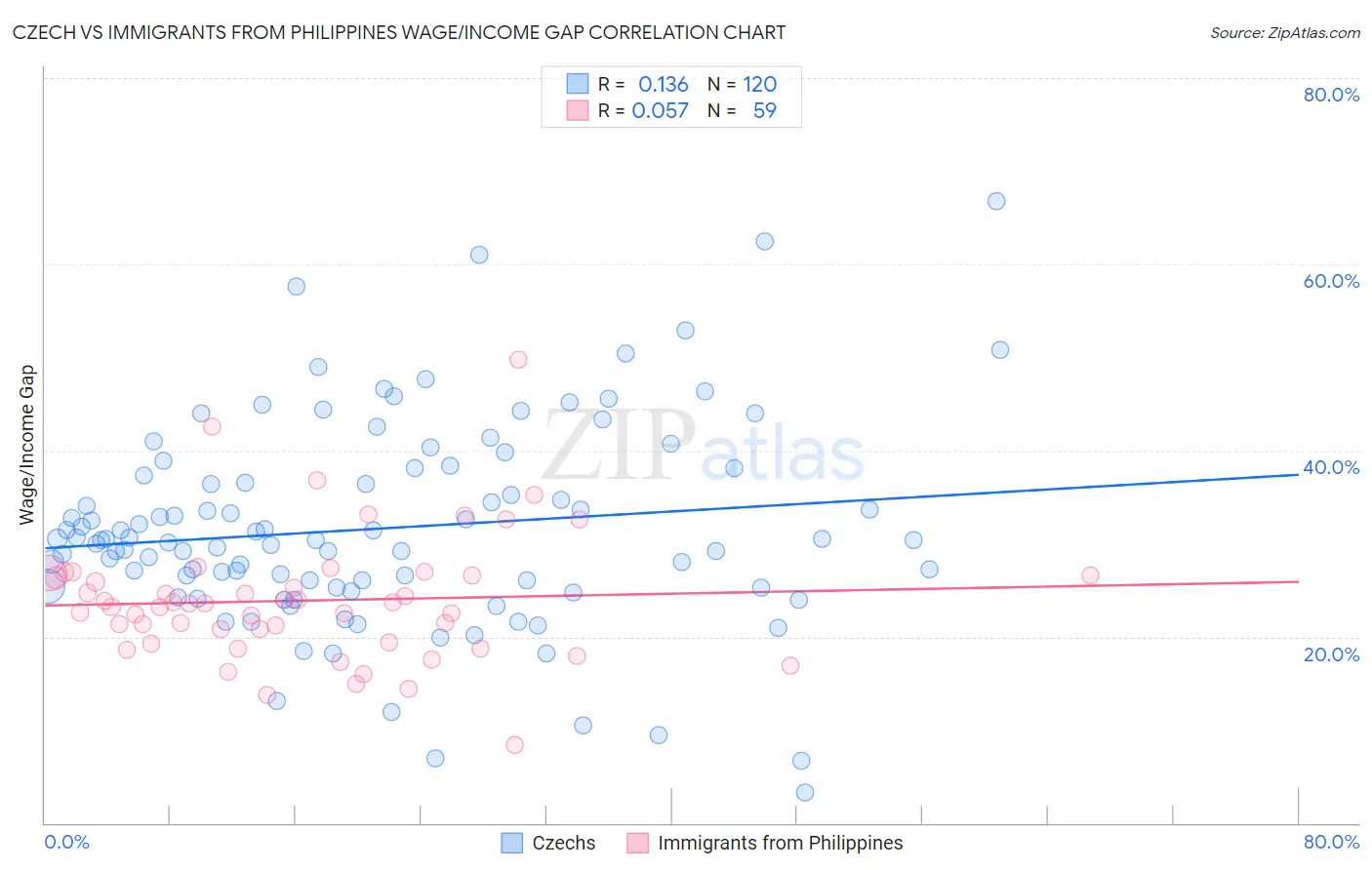 Czech vs Immigrants from Philippines Wage/Income Gap