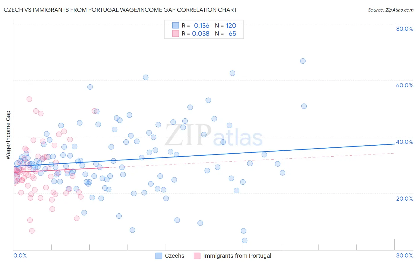 Czech vs Immigrants from Portugal Wage/Income Gap