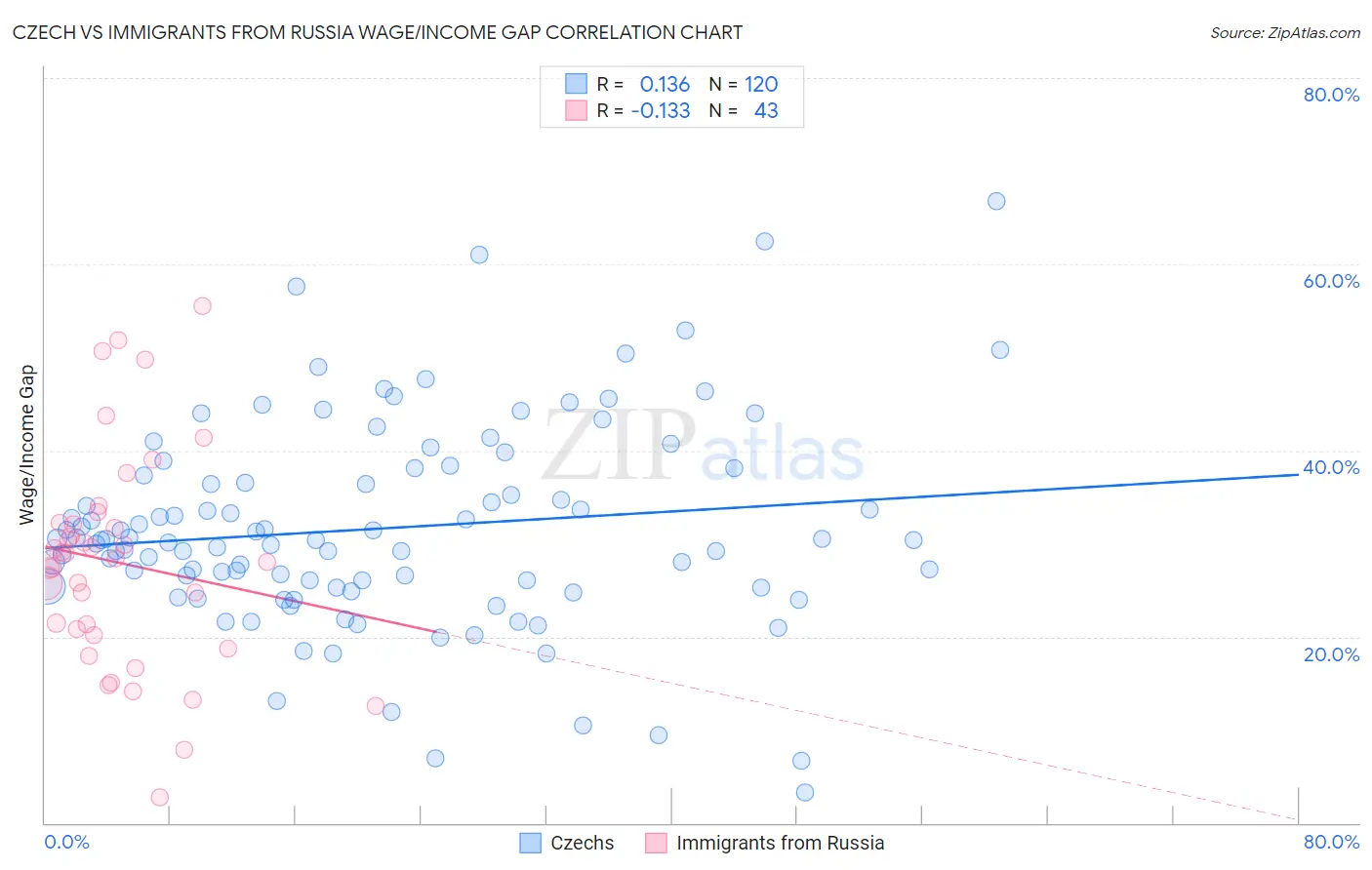 Czech vs Immigrants from Russia Wage/Income Gap
