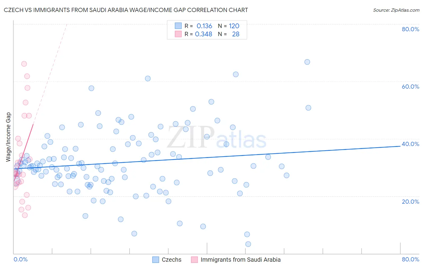 Czech vs Immigrants from Saudi Arabia Wage/Income Gap