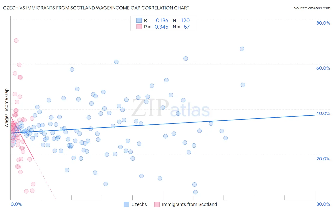 Czech vs Immigrants from Scotland Wage/Income Gap