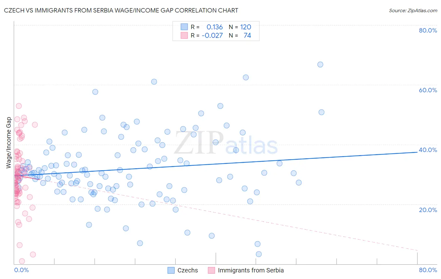 Czech vs Immigrants from Serbia Wage/Income Gap