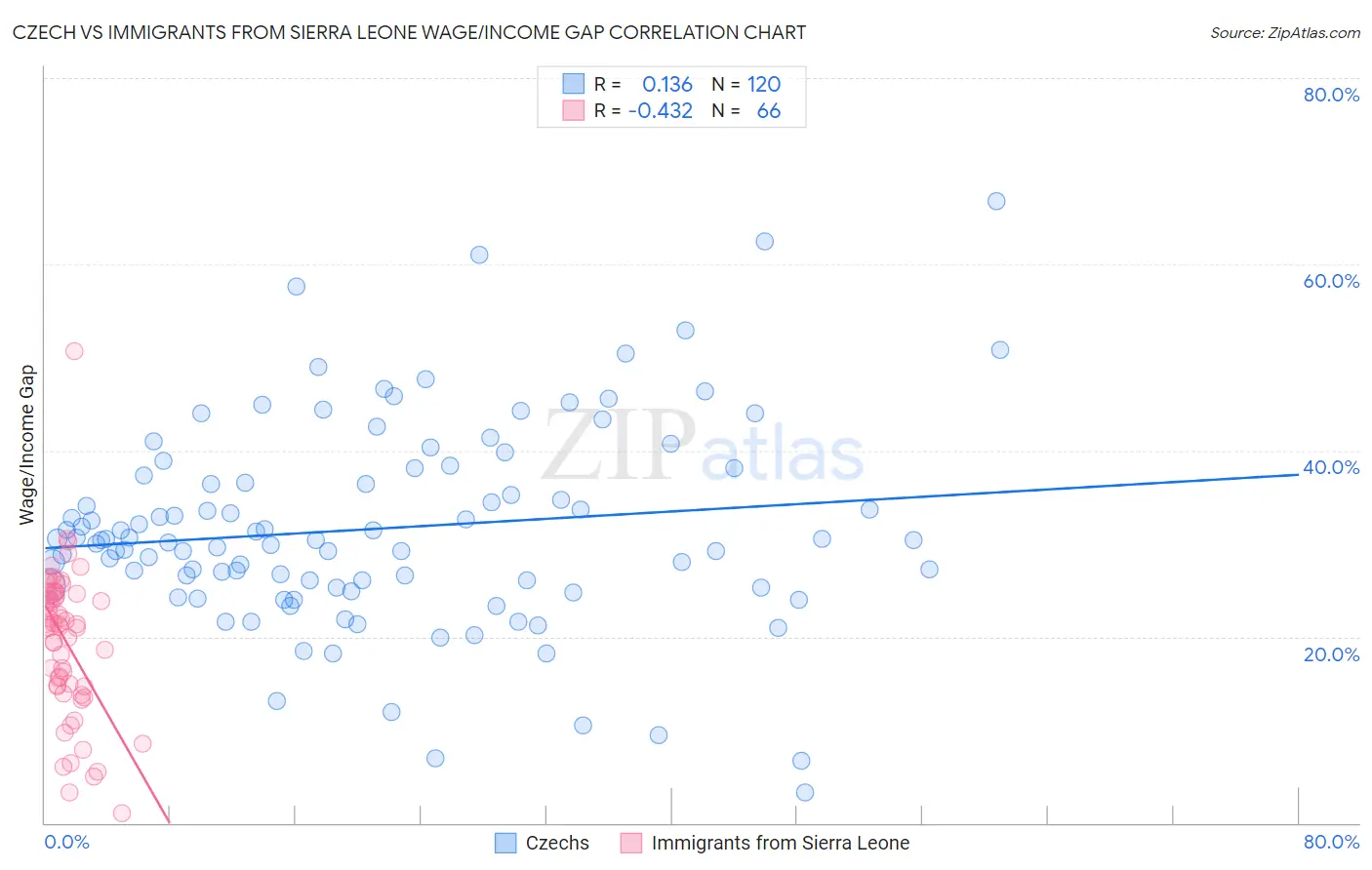 Czech vs Immigrants from Sierra Leone Wage/Income Gap