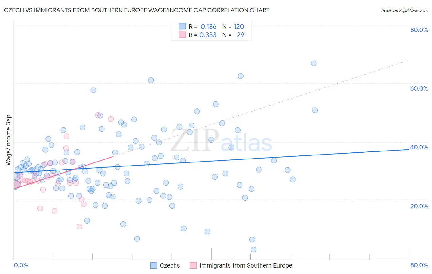 Czech vs Immigrants from Southern Europe Wage/Income Gap