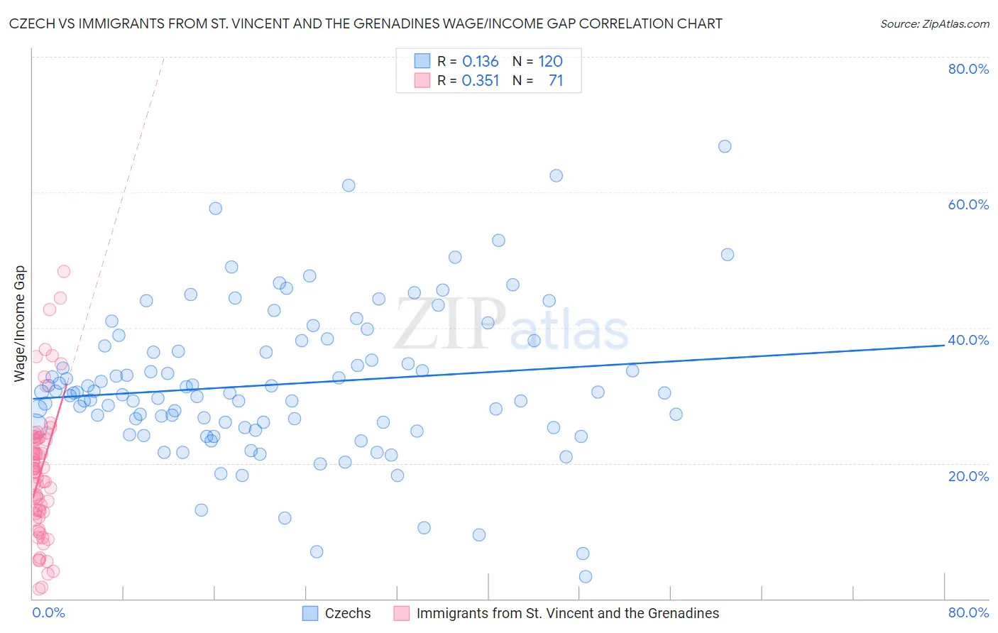 Czech vs Immigrants from St. Vincent and the Grenadines Wage/Income Gap