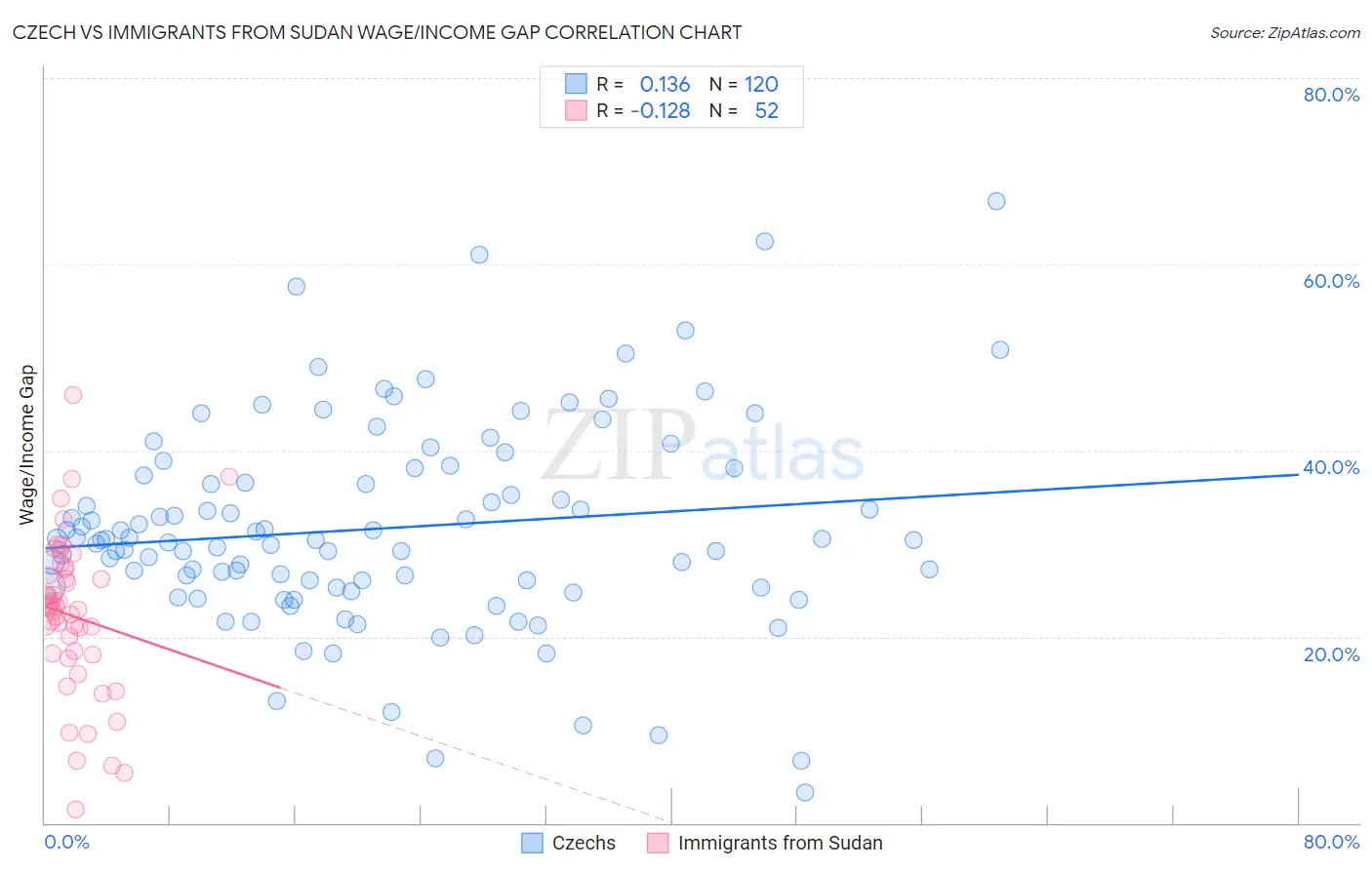 Czech vs Immigrants from Sudan Wage/Income Gap