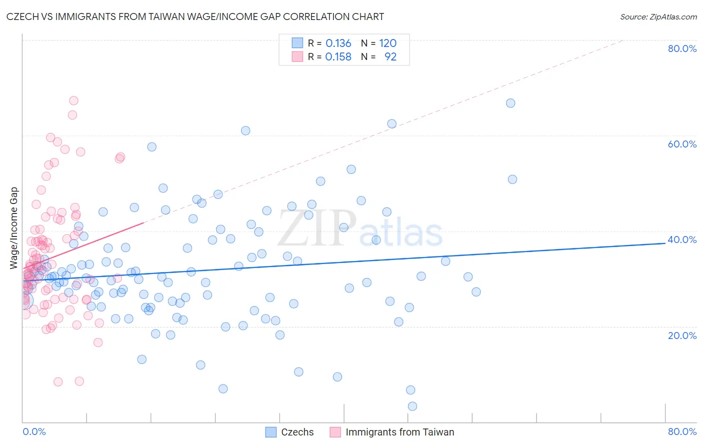 Czech vs Immigrants from Taiwan Wage/Income Gap