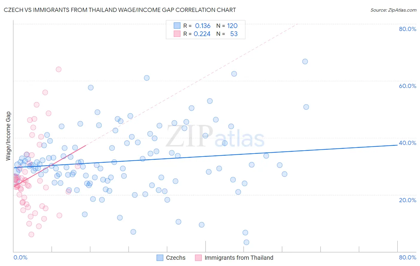 Czech vs Immigrants from Thailand Wage/Income Gap