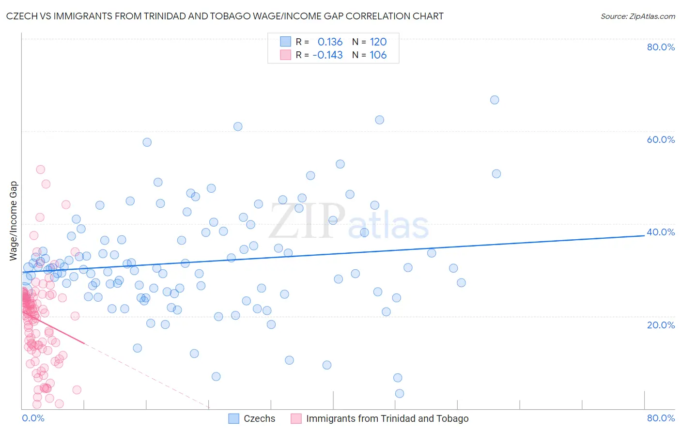 Czech vs Immigrants from Trinidad and Tobago Wage/Income Gap