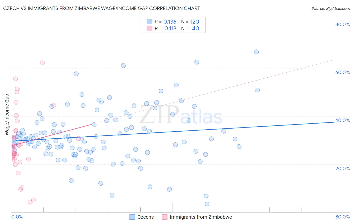 Czech vs Immigrants from Zimbabwe Wage/Income Gap