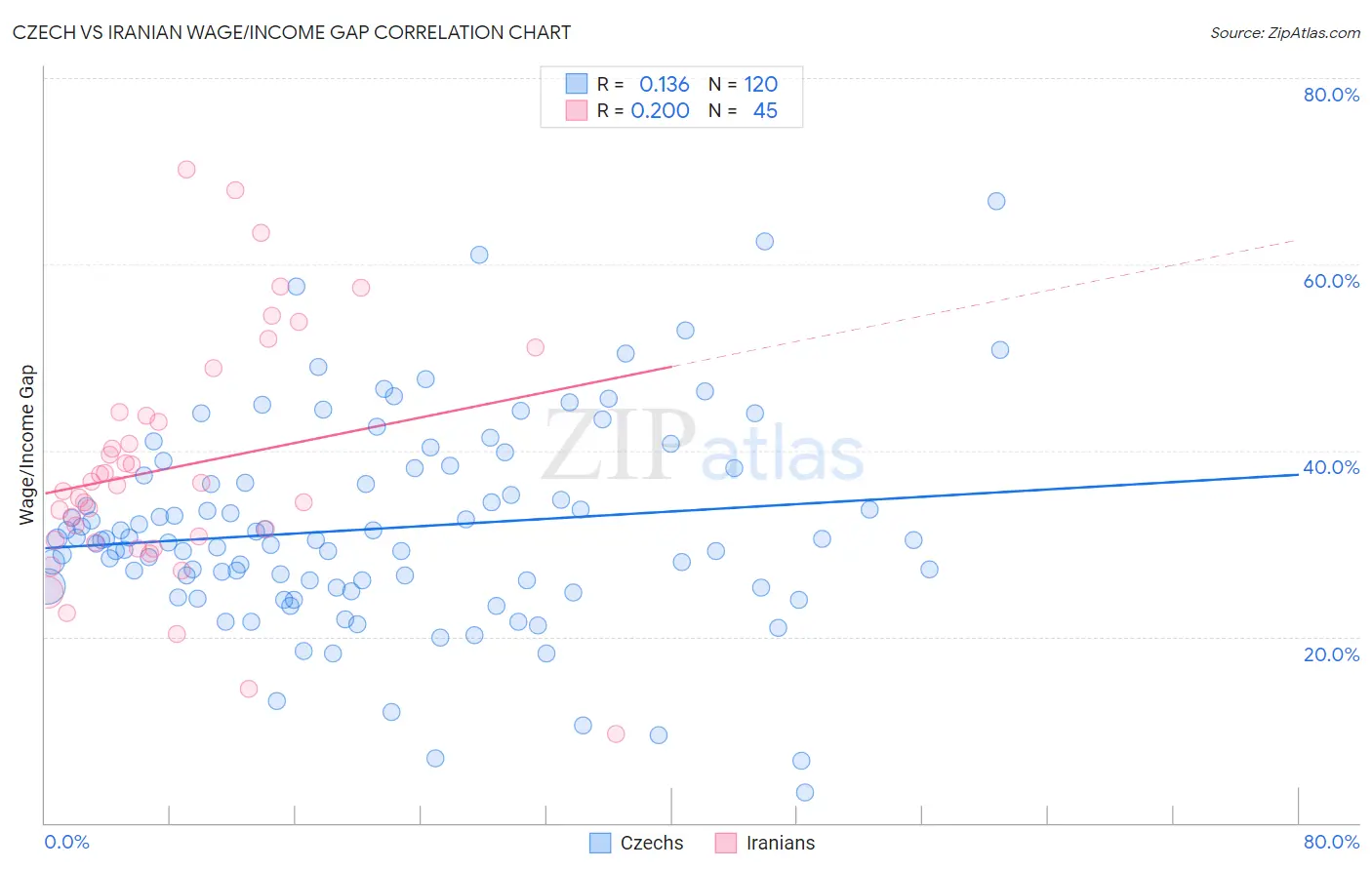 Czech vs Iranian Wage/Income Gap
