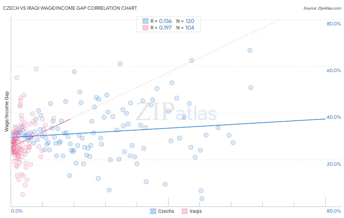 Czech vs Iraqi Wage/Income Gap