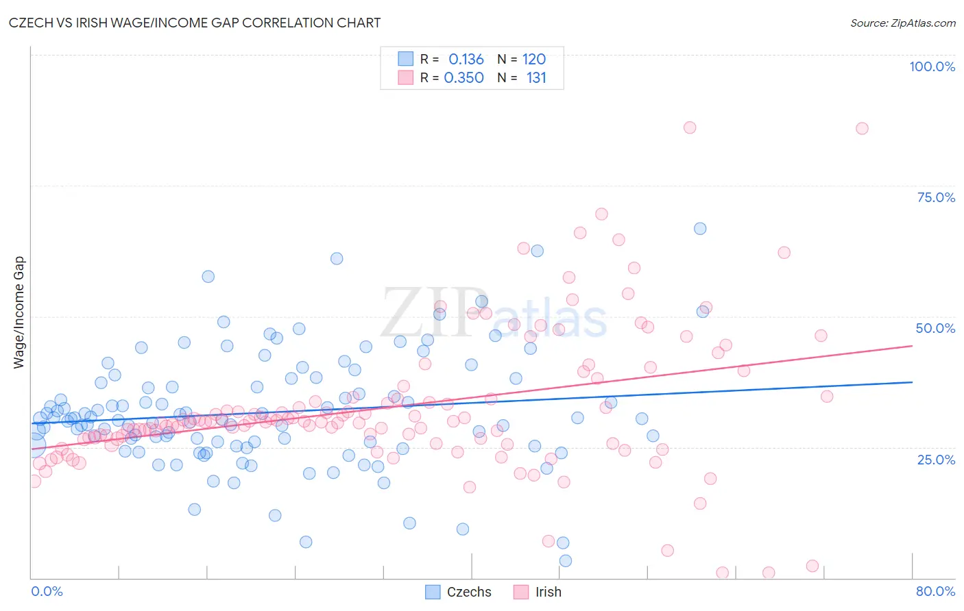 Czech vs Irish Wage/Income Gap
