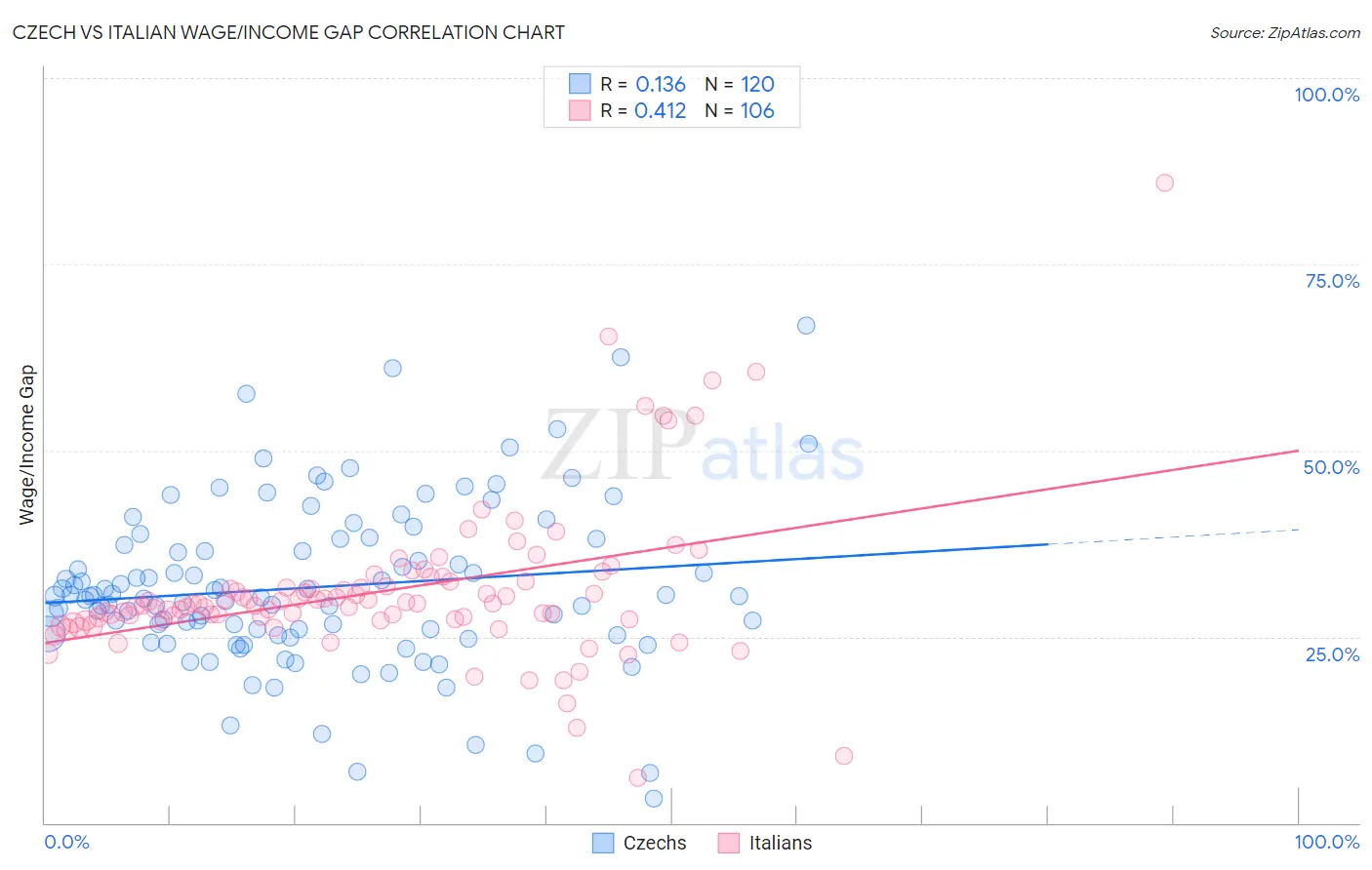 Czech vs Italian Wage/Income Gap