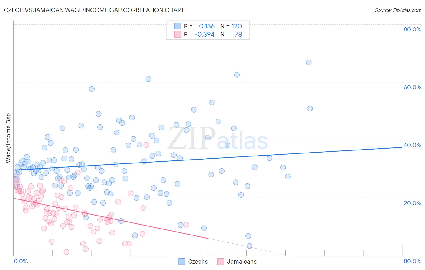 Czech vs Jamaican Wage/Income Gap