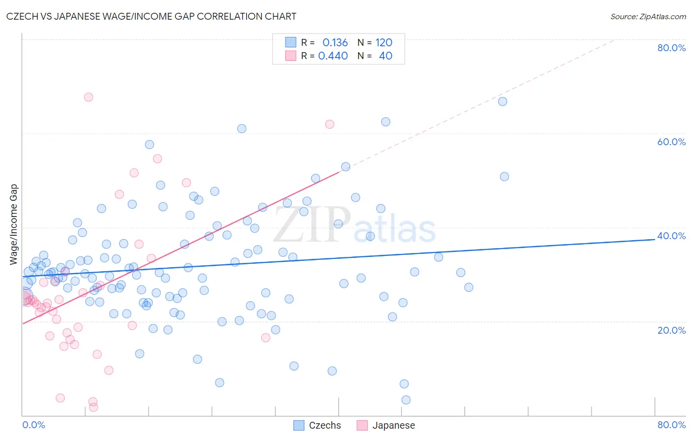 Czech vs Japanese Wage/Income Gap