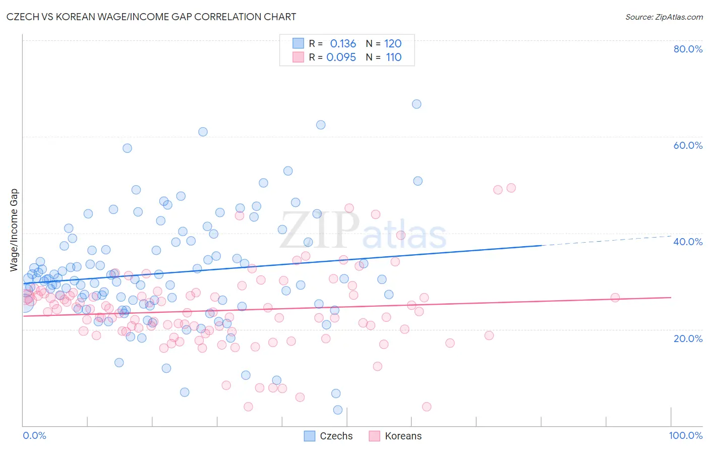 Czech vs Korean Wage/Income Gap