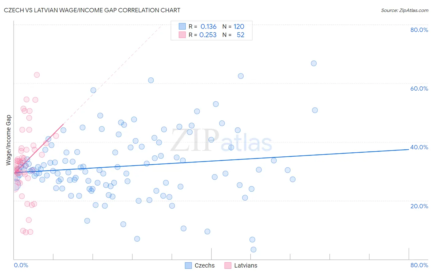 Czech vs Latvian Wage/Income Gap