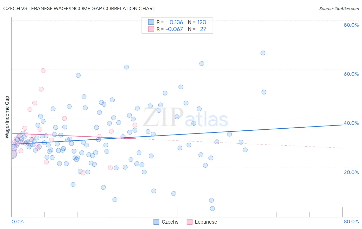 Czech vs Lebanese Wage/Income Gap