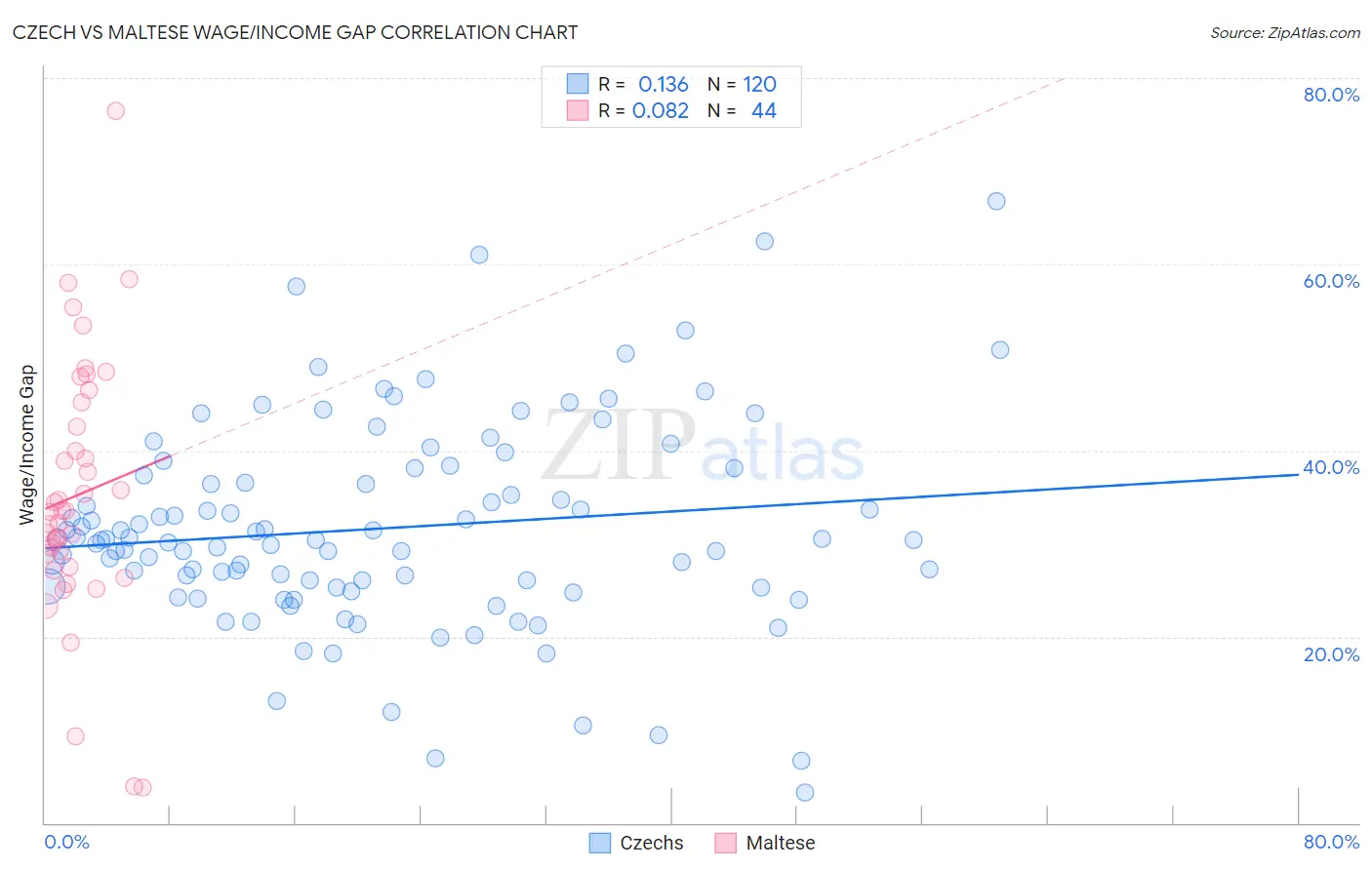 Czech vs Maltese Wage/Income Gap