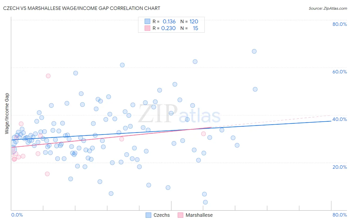 Czech vs Marshallese Wage/Income Gap