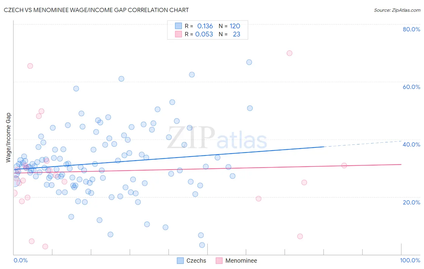 Czech vs Menominee Wage/Income Gap