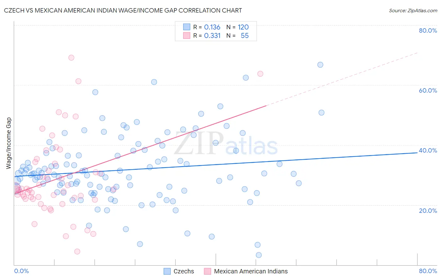 Czech vs Mexican American Indian Wage/Income Gap