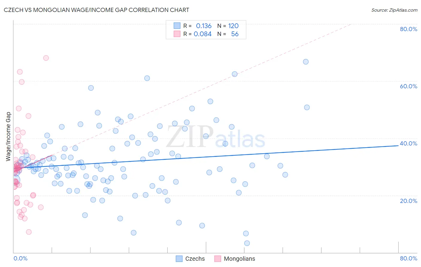 Czech vs Mongolian Wage/Income Gap