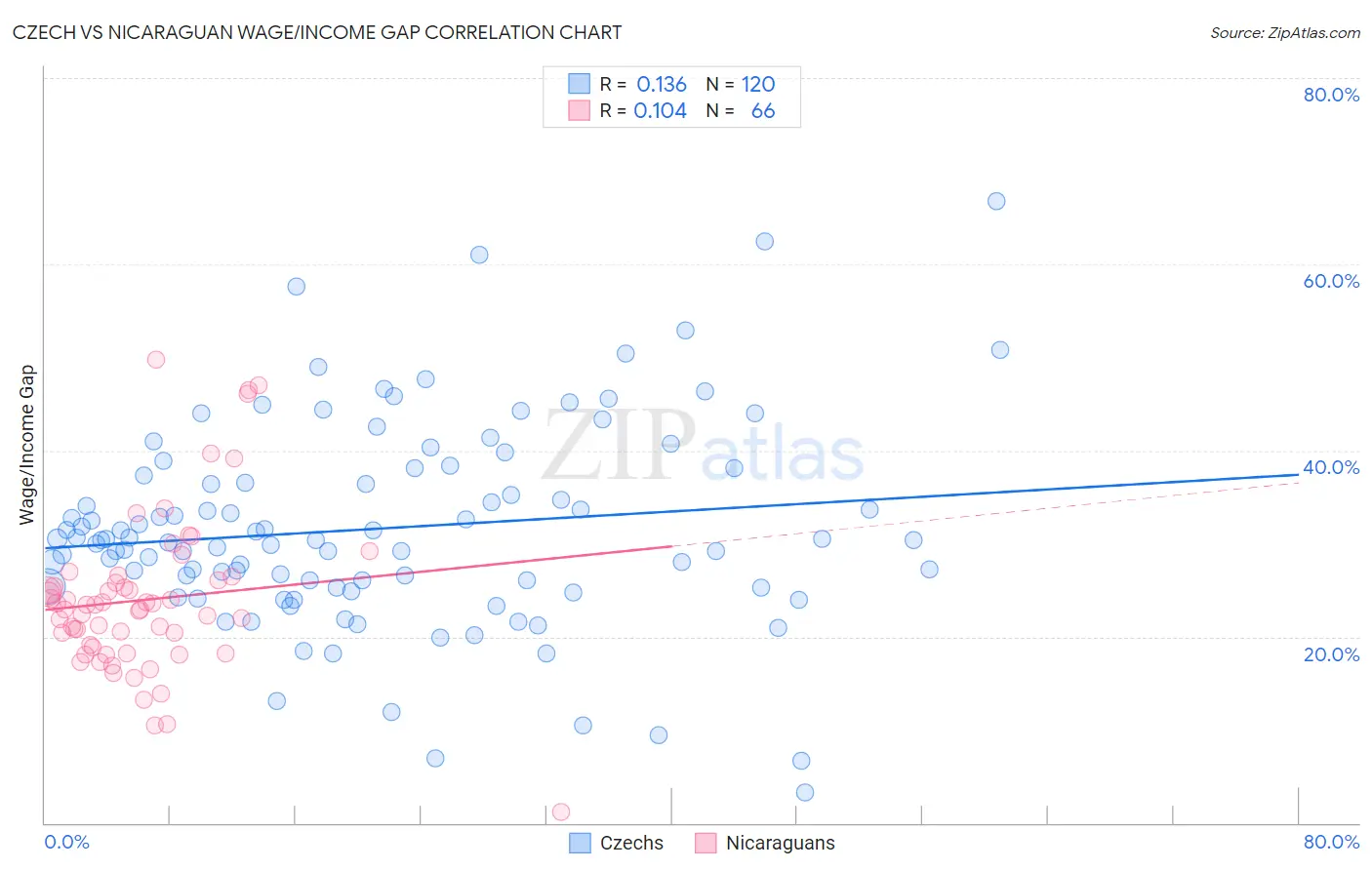 Czech vs Nicaraguan Wage/Income Gap