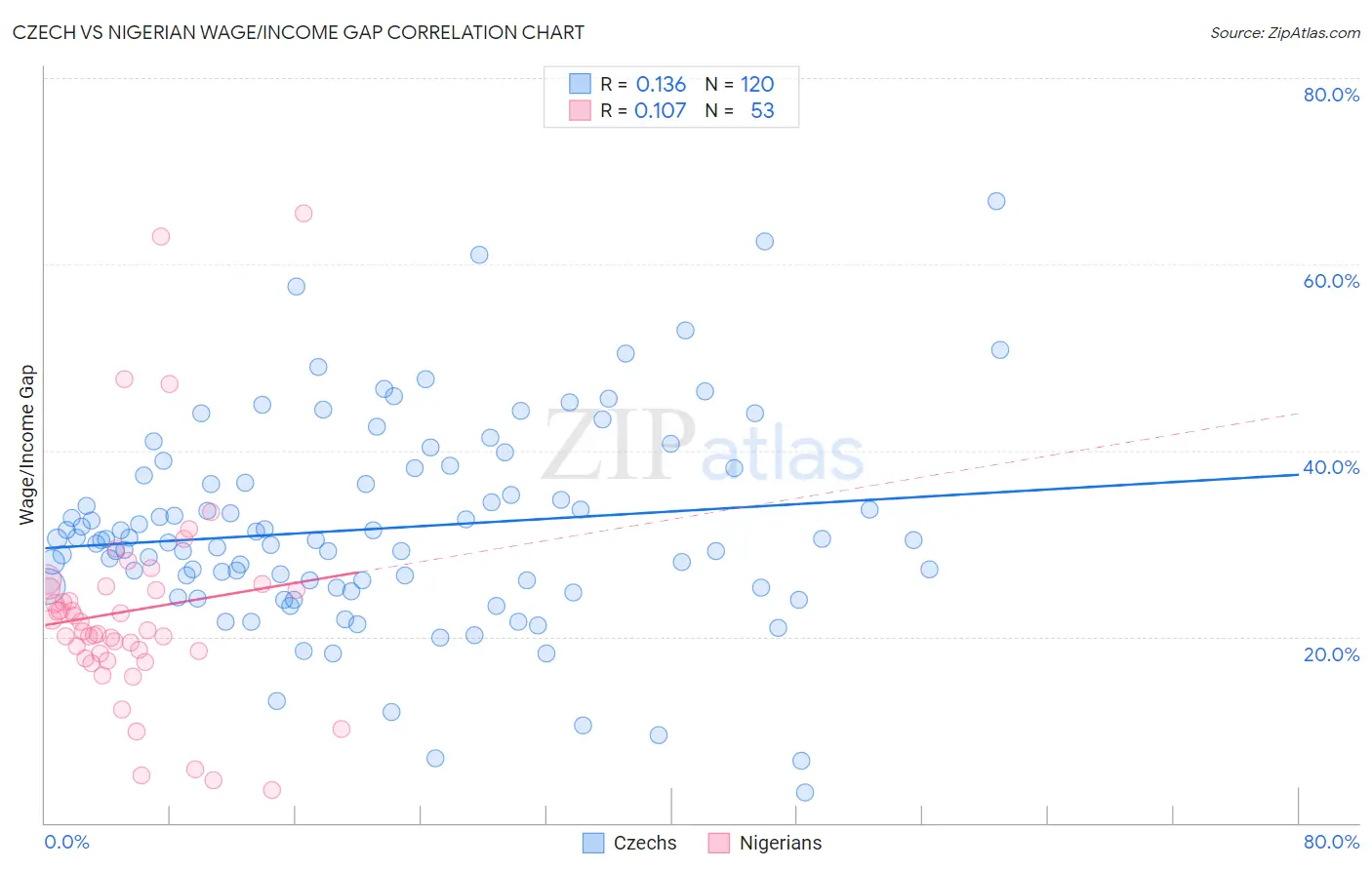 Czech vs Nigerian Wage/Income Gap