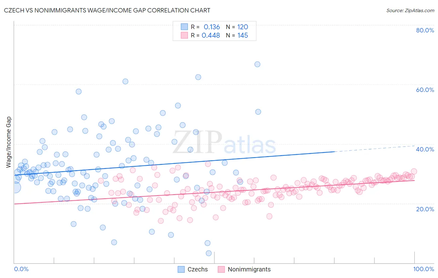Czech vs Nonimmigrants Wage/Income Gap