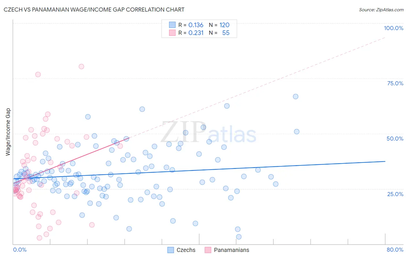 Czech vs Panamanian Wage/Income Gap
