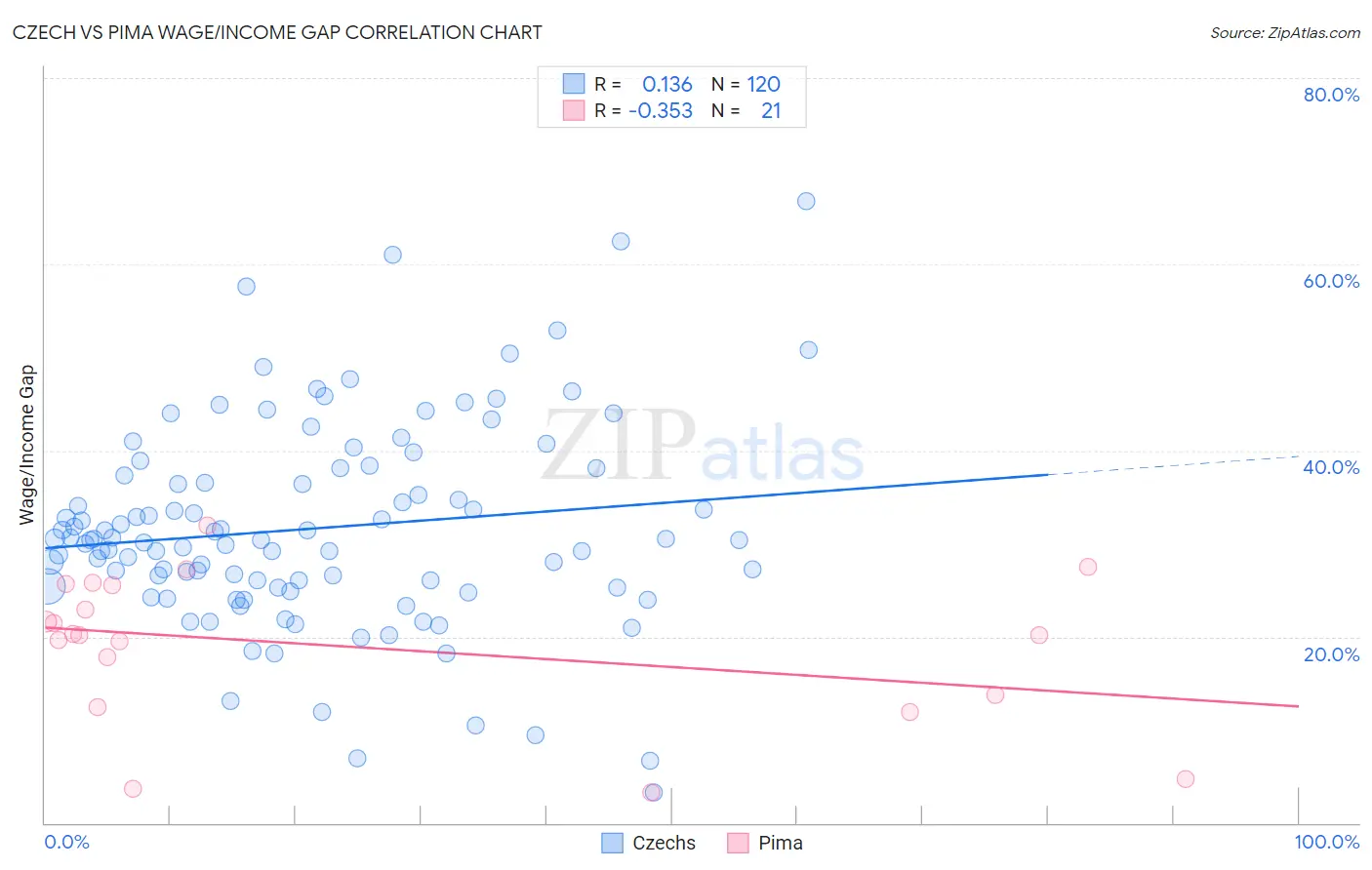 Czech vs Pima Wage/Income Gap