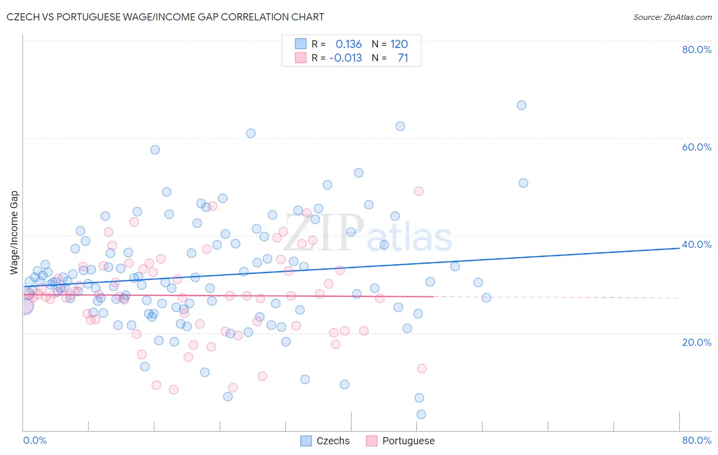 Czech vs Portuguese Wage/Income Gap