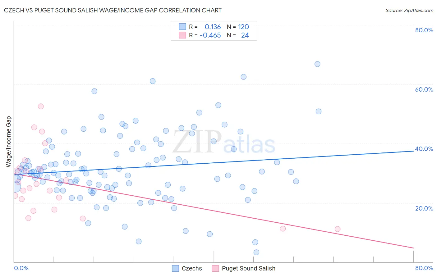 Czech vs Puget Sound Salish Wage/Income Gap