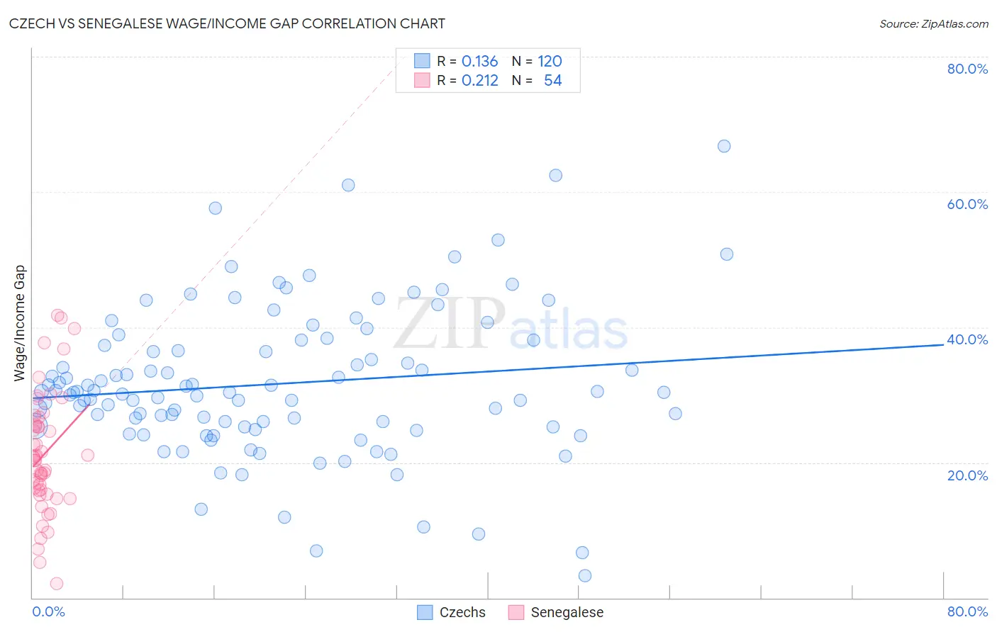 Czech vs Senegalese Wage/Income Gap