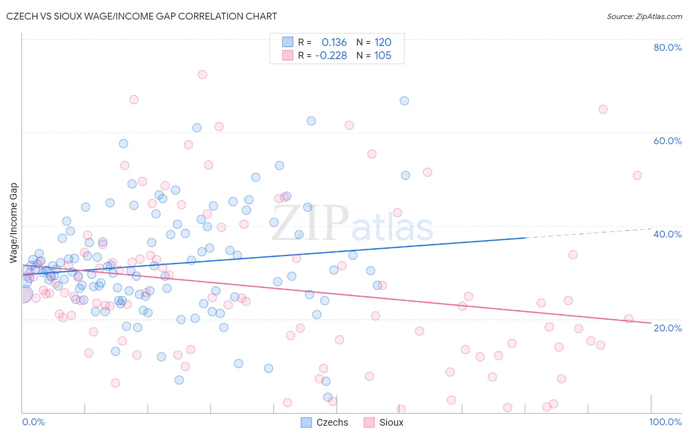 Czech vs Sioux Wage/Income Gap